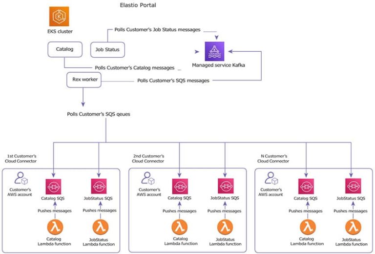 Ransomware Protection | Elastio Software