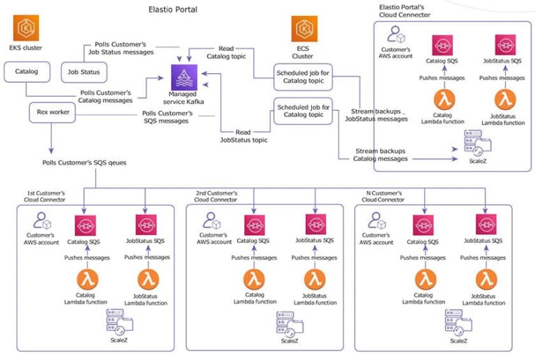 How Elastio protects your data in streaming architectures