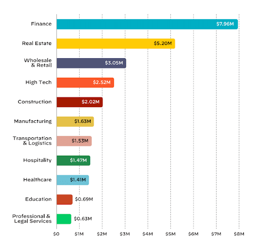 Average Ransom by Industry | Cyber Security Services