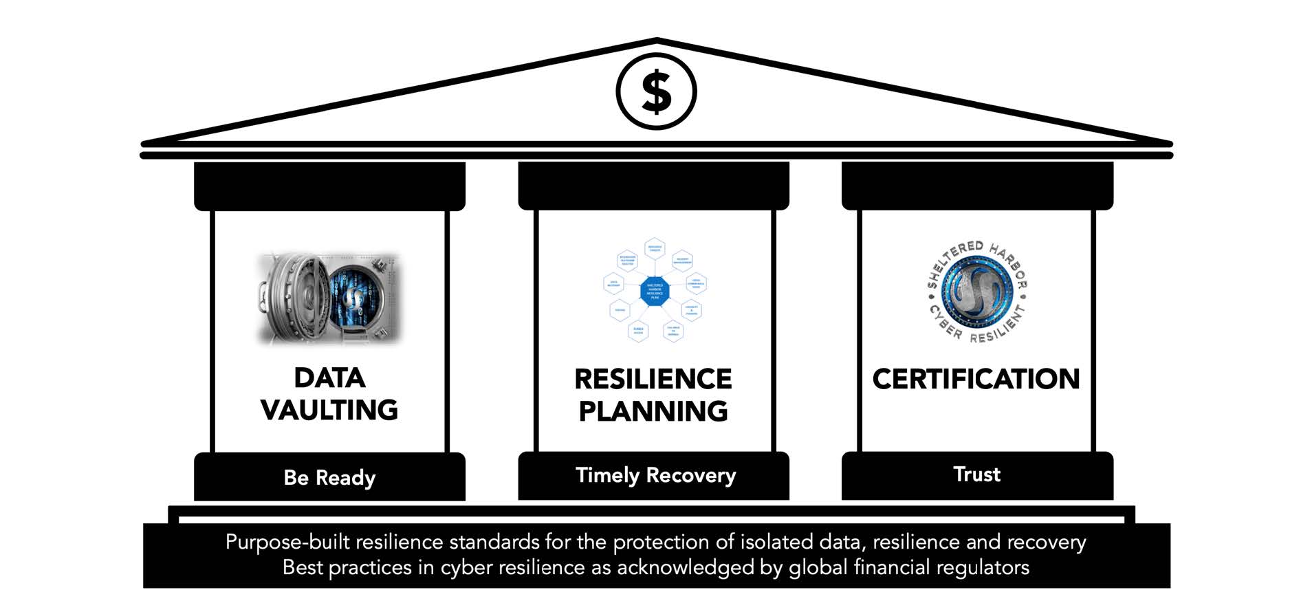 The three pillars of dat resiliency