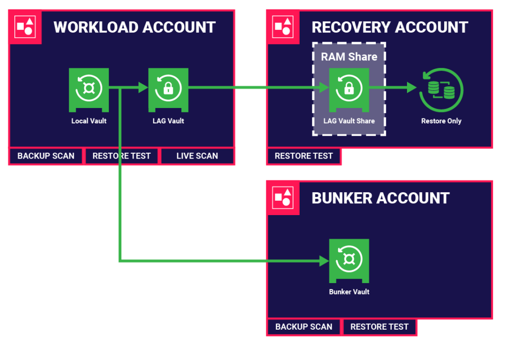 Elastio AWS Integration diagram