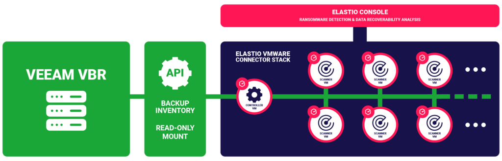 Elastio and Veeam integration diagram